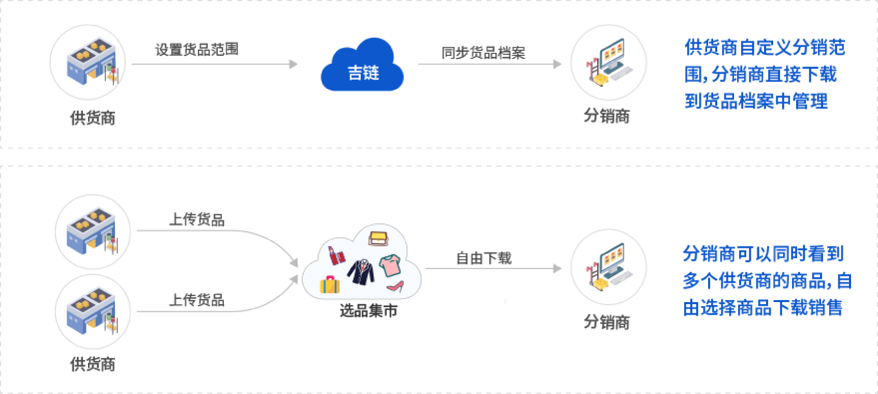 吉客云供应商管理系统商品分发流程图