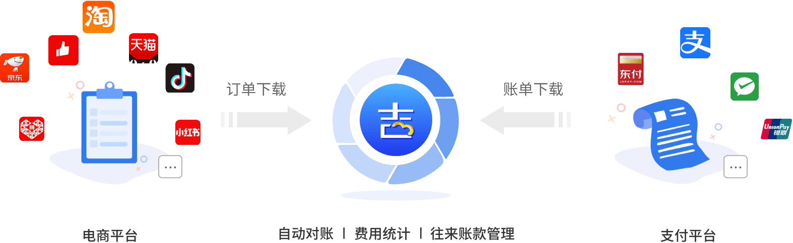 吉客云业务财务一体化管理系统自动对账流程图