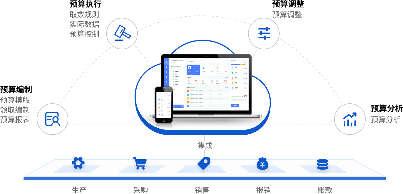 吉客云业务财务一体化管理系统预算控制图