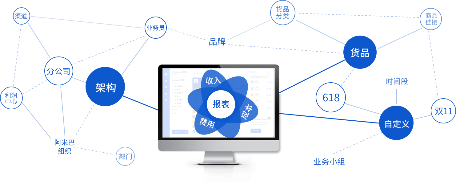 吉客云业务财务一体化管理系统多维度核算图