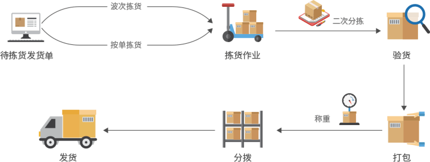 吉客云WMS仓库作业管理流程图
