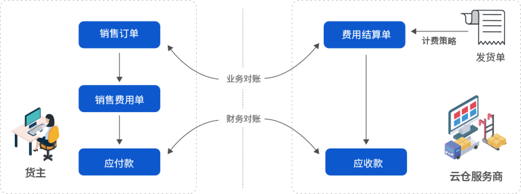 吉客云WMS仓储管理系统与货主费用结算流程图
