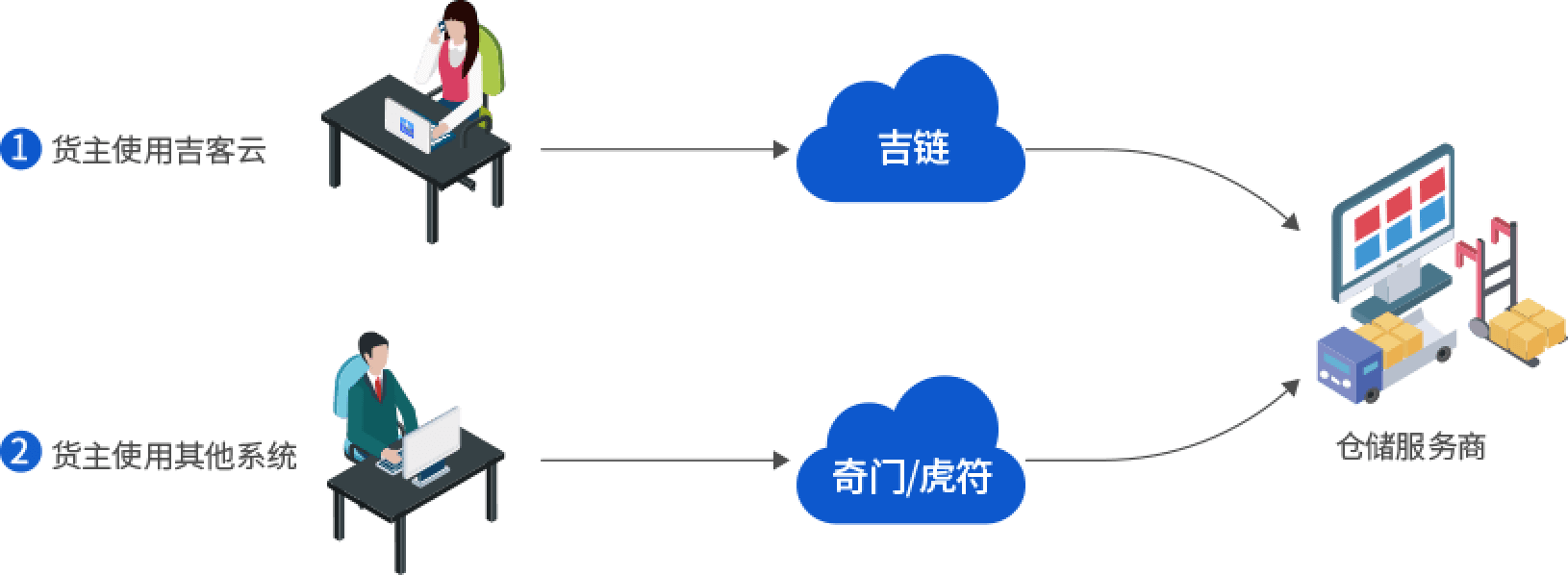 吉客云WMS仓储管理系统与货主系统对接流程图